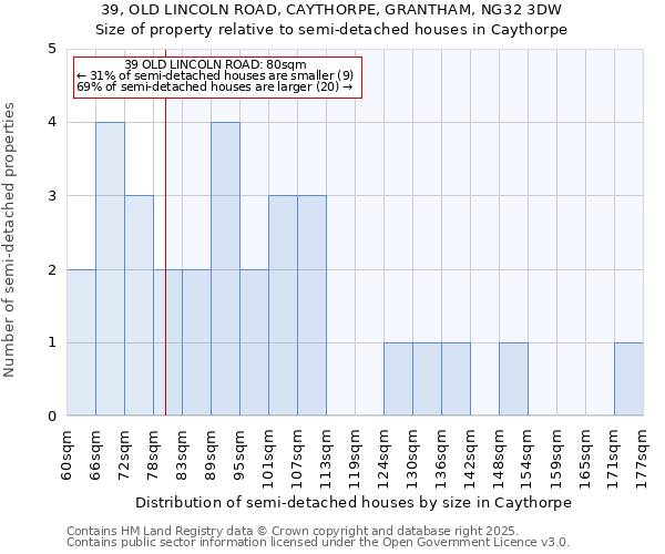 39, OLD LINCOLN ROAD, CAYTHORPE, GRANTHAM, NG32 3DW: Size of property relative to semi-detached houses houses in Caythorpe