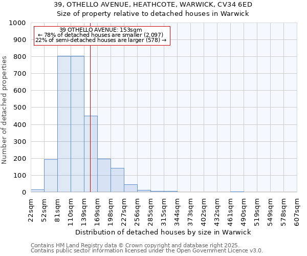 39, OTHELLO AVENUE, HEATHCOTE, WARWICK, CV34 6ED: Size of property relative to detached houses houses in Warwick