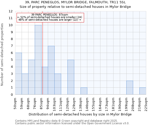 39, PARC PENEGLOS, MYLOR BRIDGE, FALMOUTH, TR11 5SL: Size of property relative to semi-detached houses houses in Mylor Bridge