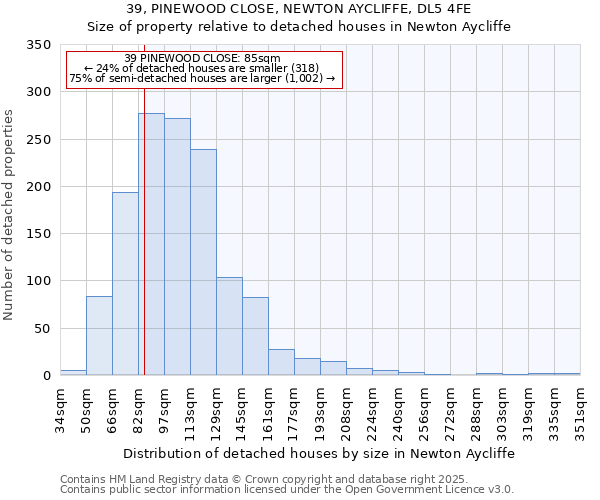 39, PINEWOOD CLOSE, NEWTON AYCLIFFE, DL5 4FE: Size of property relative to detached houses houses in Newton Aycliffe