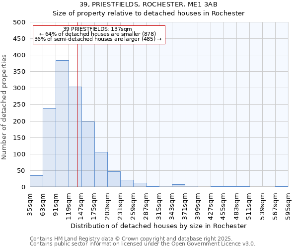 39, PRIESTFIELDS, ROCHESTER, ME1 3AB: Size of property relative to detached houses houses in Rochester