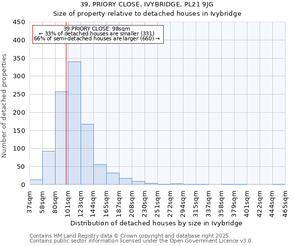 39, PRIORY CLOSE, IVYBRIDGE, PL21 9JG: Size of property relative to detached houses houses in Ivybridge