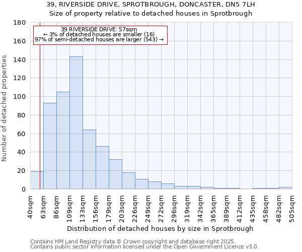 39, RIVERSIDE DRIVE, SPROTBROUGH, DONCASTER, DN5 7LH: Size of property relative to detached houses houses in Sprotbrough