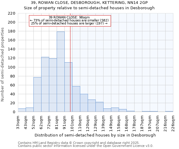 39, ROWAN CLOSE, DESBOROUGH, KETTERING, NN14 2GP: Size of property relative to semi-detached houses houses in Desborough