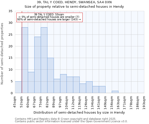 39, TAL Y COED, HENDY, SWANSEA, SA4 0XN: Size of property relative to semi-detached houses houses in Hendy