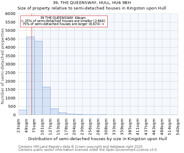39, THE QUEENSWAY, HULL, HU6 9BH: Size of property relative to semi-detached houses houses in Kingston upon Hull