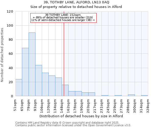 39, TOTHBY LANE, ALFORD, LN13 0AQ: Size of property relative to detached houses houses in Alford
