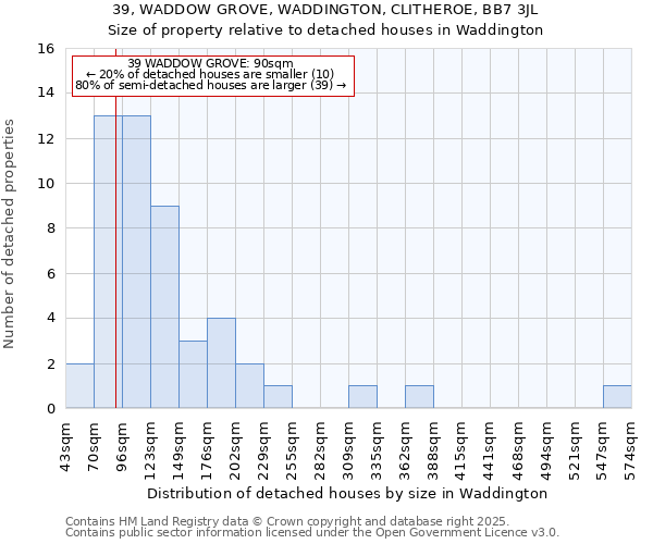 39, WADDOW GROVE, WADDINGTON, CLITHEROE, BB7 3JL: Size of property relative to detached houses houses in Waddington