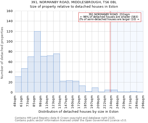 391, NORMANBY ROAD, MIDDLESBROUGH, TS6 0BL: Size of property relative to detached houses houses in Eston