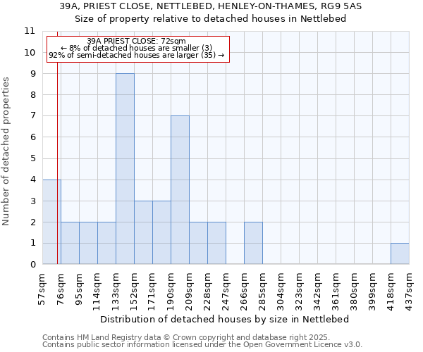39A, PRIEST CLOSE, NETTLEBED, HENLEY-ON-THAMES, RG9 5AS: Size of property relative to detached houses houses in Nettlebed