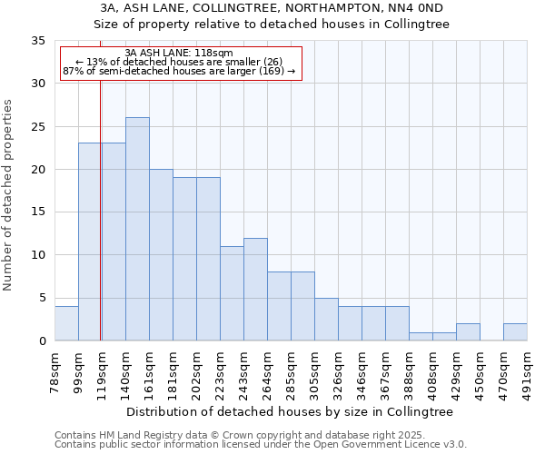 3A, ASH LANE, COLLINGTREE, NORTHAMPTON, NN4 0ND: Size of property relative to detached houses houses in Collingtree
