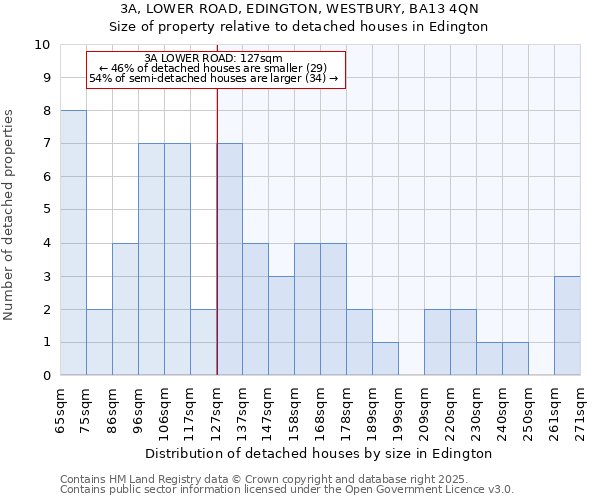 3A, LOWER ROAD, EDINGTON, WESTBURY, BA13 4QN: Size of property relative to detached houses houses in Edington