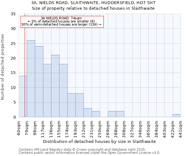 3A, NIELDS ROAD, SLAITHWAITE, HUDDERSFIELD, HD7 5HT: Size of property relative to detached houses houses in Slaithwaite