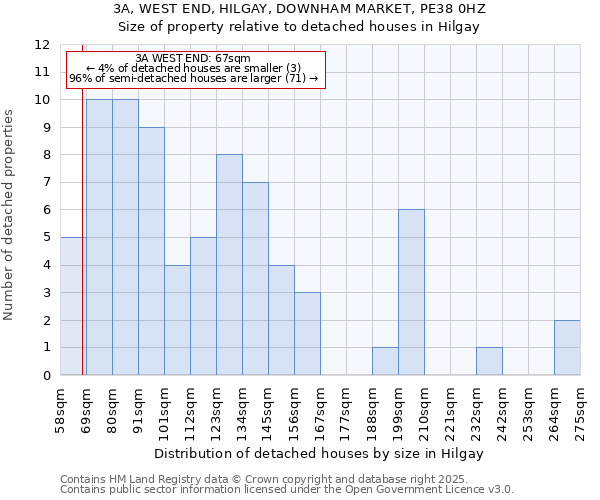 3A, WEST END, HILGAY, DOWNHAM MARKET, PE38 0HZ: Size of property relative to detached houses houses in Hilgay