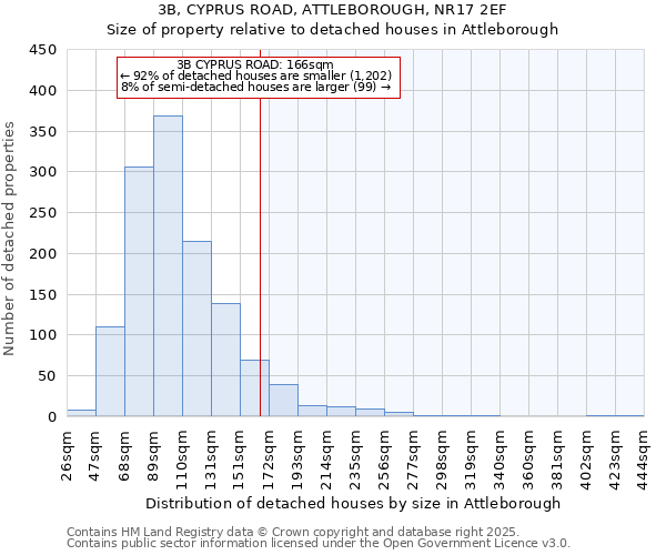 3B, CYPRUS ROAD, ATTLEBOROUGH, NR17 2EF: Size of property relative to detached houses houses in Attleborough
