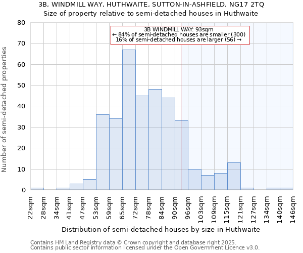 3B, WINDMILL WAY, HUTHWAITE, SUTTON-IN-ASHFIELD, NG17 2TQ: Size of property relative to semi-detached houses houses in Huthwaite