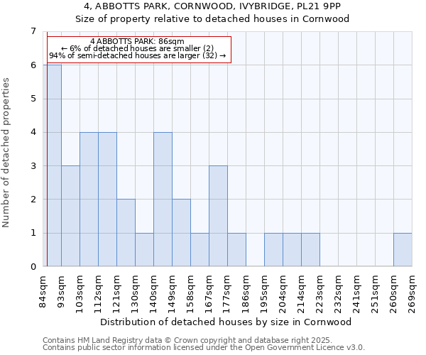 4, ABBOTTS PARK, CORNWOOD, IVYBRIDGE, PL21 9PP: Size of property relative to detached houses houses in Cornwood