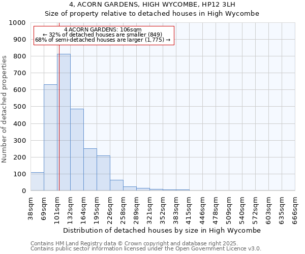 4, ACORN GARDENS, HIGH WYCOMBE, HP12 3LH: Size of property relative to detached houses houses in High Wycombe