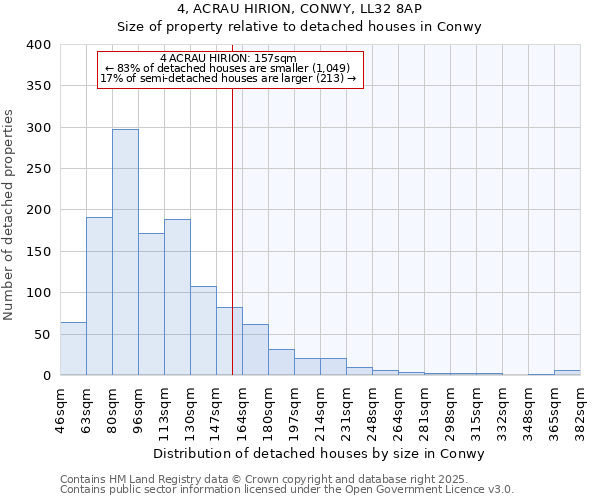 4, ACRAU HIRION, CONWY, LL32 8AP: Size of property relative to detached houses houses in Conwy