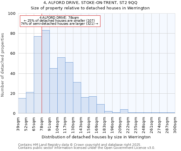 4, ALFORD DRIVE, STOKE-ON-TRENT, ST2 9QQ: Size of property relative to detached houses houses in Werrington