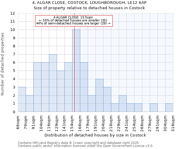 4, ALGAR CLOSE, COSTOCK, LOUGHBOROUGH, LE12 6AP: Size of property relative to detached houses houses in Costock