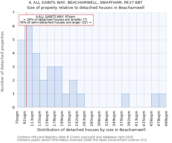 4, ALL SAINTS WAY, BEACHAMWELL, SWAFFHAM, PE37 8BT: Size of property relative to detached houses houses in Beachamwell