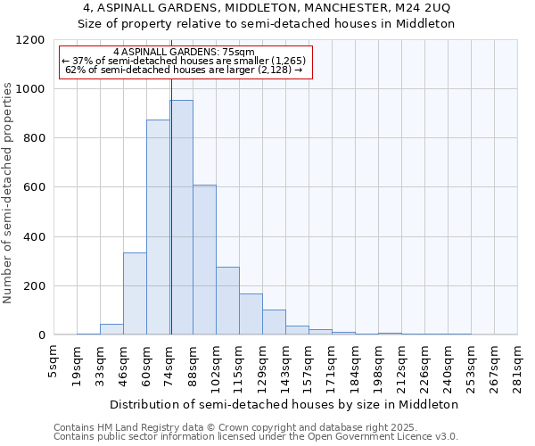 4, ASPINALL GARDENS, MIDDLETON, MANCHESTER, M24 2UQ: Size of property relative to semi-detached houses houses in Middleton