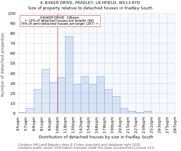 4, BAKER DRIVE, FRADLEY, LICHFIELD, WS13 8TD: Size of property relative to detached houses houses in Fradley South