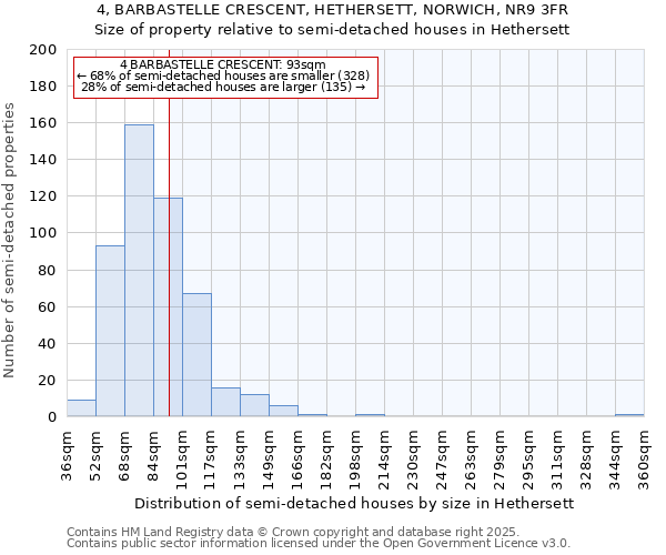 4, BARBASTELLE CRESCENT, HETHERSETT, NORWICH, NR9 3FR: Size of property relative to semi-detached houses houses in Hethersett