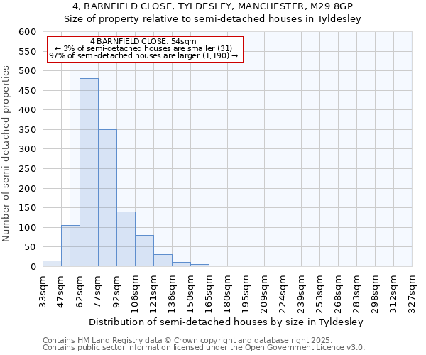4, BARNFIELD CLOSE, TYLDESLEY, MANCHESTER, M29 8GP: Size of property relative to semi-detached houses houses in Tyldesley