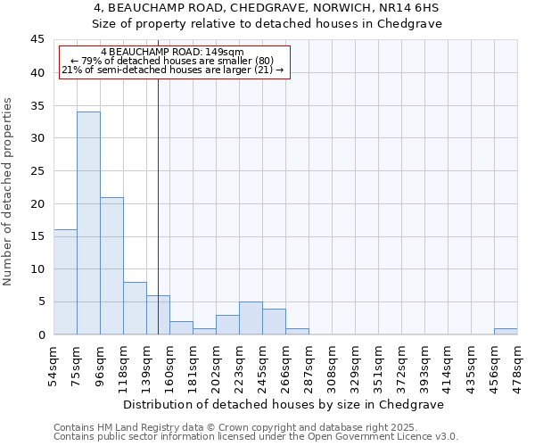 4, BEAUCHAMP ROAD, CHEDGRAVE, NORWICH, NR14 6HS: Size of property relative to detached houses houses in Chedgrave