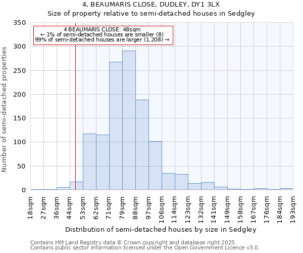 4, BEAUMARIS CLOSE, DUDLEY, DY1 3LX: Size of property relative to semi-detached houses houses in Sedgley