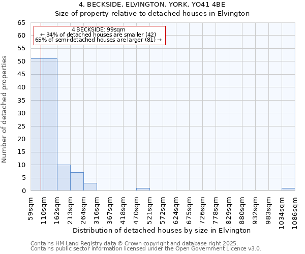 4, BECKSIDE, ELVINGTON, YORK, YO41 4BE: Size of property relative to detached houses houses in Elvington