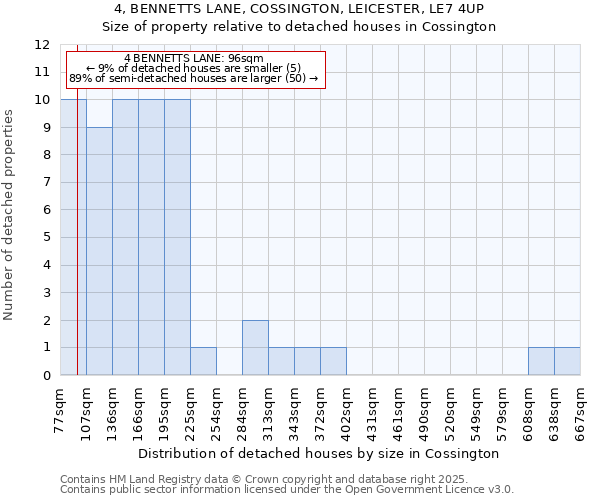 4, BENNETTS LANE, COSSINGTON, LEICESTER, LE7 4UP: Size of property relative to detached houses houses in Cossington