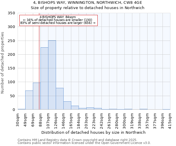 4, BISHOPS WAY, WINNINGTON, NORTHWICH, CW8 4GE: Size of property relative to detached houses houses in Northwich