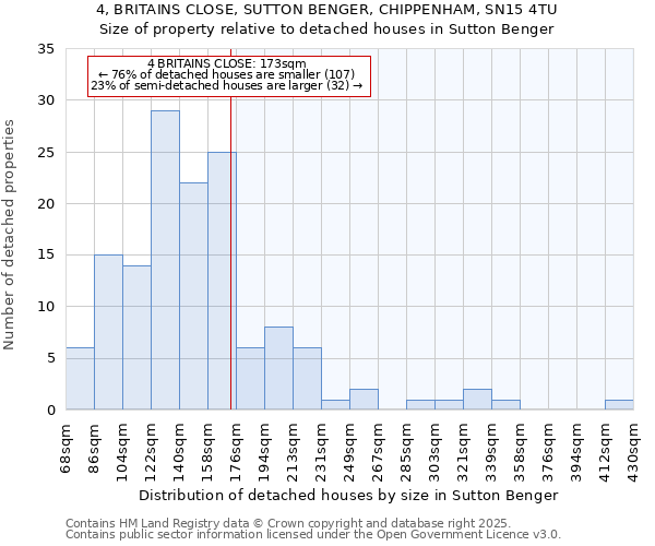 4, BRITAINS CLOSE, SUTTON BENGER, CHIPPENHAM, SN15 4TU: Size of property relative to detached houses houses in Sutton Benger