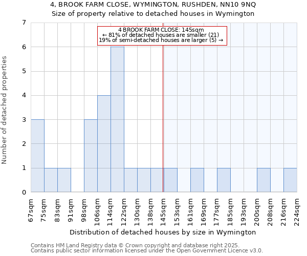 4, BROOK FARM CLOSE, WYMINGTON, RUSHDEN, NN10 9NQ: Size of property relative to detached houses houses in Wymington