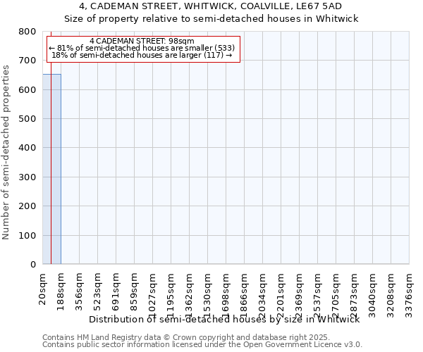 4, CADEMAN STREET, WHITWICK, COALVILLE, LE67 5AD: Size of property relative to semi-detached houses houses in Whitwick