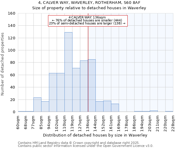 4, CALVER WAY, WAVERLEY, ROTHERHAM, S60 8AF: Size of property relative to detached houses houses in Waverley