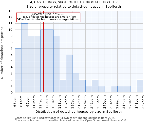 4, CASTLE INGS, SPOFFORTH, HARROGATE, HG3 1BZ: Size of property relative to detached houses houses in Spofforth