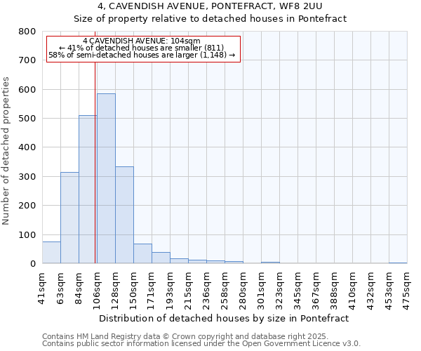 4, CAVENDISH AVENUE, PONTEFRACT, WF8 2UU: Size of property relative to detached houses houses in Pontefract