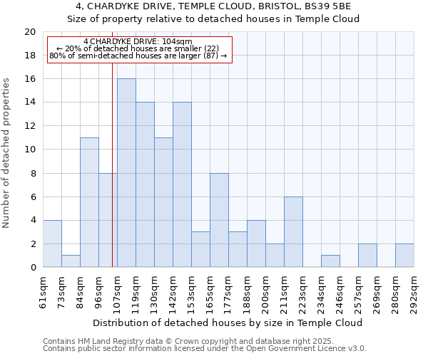 4, CHARDYKE DRIVE, TEMPLE CLOUD, BRISTOL, BS39 5BE: Size of property relative to detached houses houses in Temple Cloud