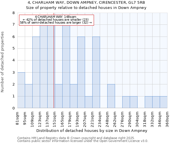 4, CHARLHAM WAY, DOWN AMPNEY, CIRENCESTER, GL7 5RB: Size of property relative to detached houses houses in Down Ampney
