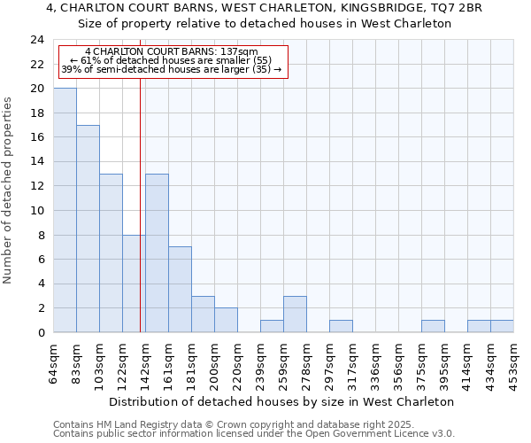 4, CHARLTON COURT BARNS, WEST CHARLETON, KINGSBRIDGE, TQ7 2BR: Size of property relative to detached houses houses in West Charleton