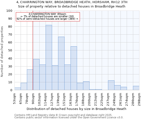 4, CHARRINGTON WAY, BROADBRIDGE HEATH, HORSHAM, RH12 3TH: Size of property relative to detached houses houses in Broadbridge Heath
