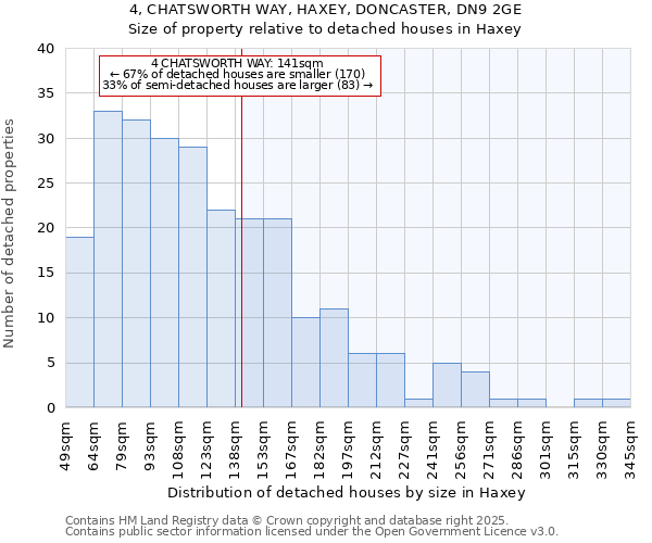4, CHATSWORTH WAY, HAXEY, DONCASTER, DN9 2GE: Size of property relative to detached houses houses in Haxey