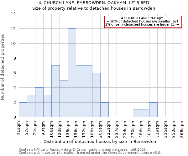4, CHURCH LANE, BARROWDEN, OAKHAM, LE15 8ED: Size of property relative to detached houses houses in Barrowden