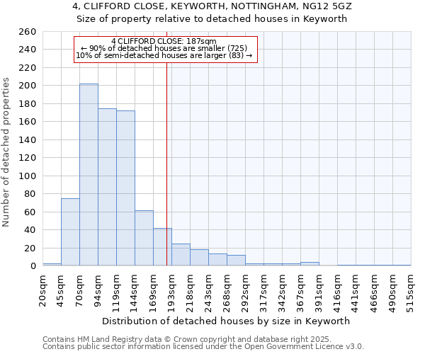 4, CLIFFORD CLOSE, KEYWORTH, NOTTINGHAM, NG12 5GZ: Size of property relative to detached houses houses in Keyworth