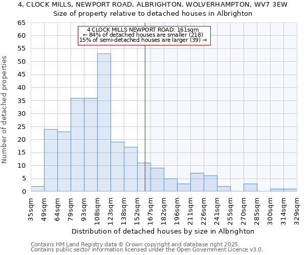 4, CLOCK MILLS, NEWPORT ROAD, ALBRIGHTON, WOLVERHAMPTON, WV7 3EW: Size of property relative to detached houses houses in Albrighton
