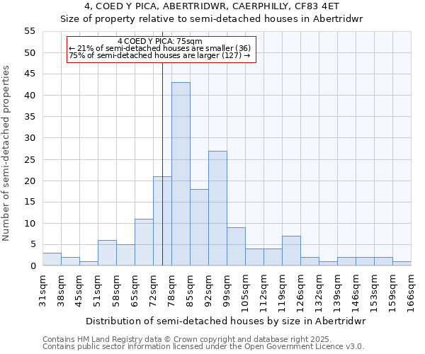 4, COED Y PICA, ABERTRIDWR, CAERPHILLY, CF83 4ET: Size of property relative to semi-detached houses houses in Abertridwr